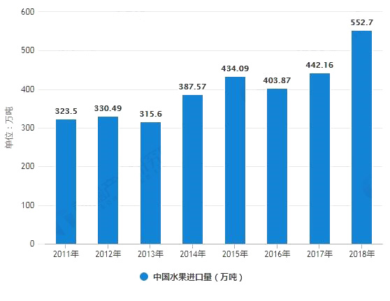 水果進口量市場調查表