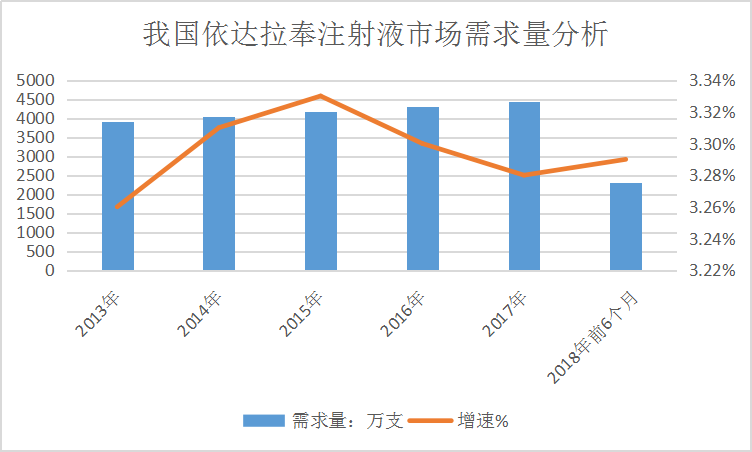 2019年中國依達拉奉產業現狀調研及供給與需求研究分析