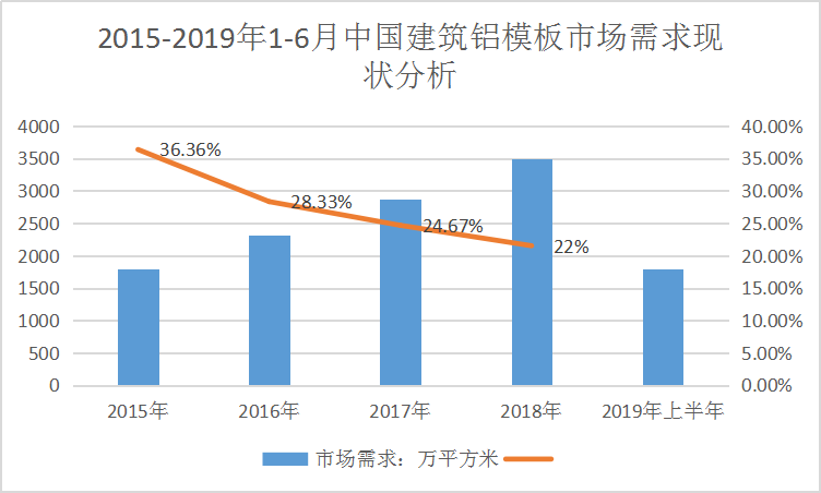 2019年中國建筑鋁膜板行業發展趨勢及現狀深度調研分析