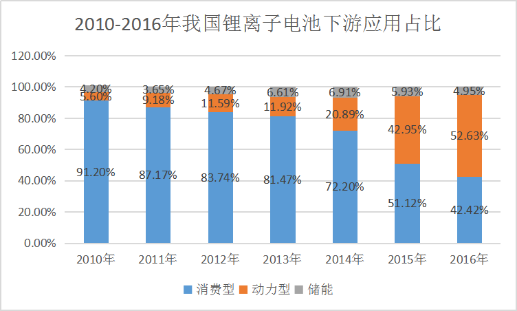 2019年鋰離子電池應用現狀及下游市場占比情況調研分析