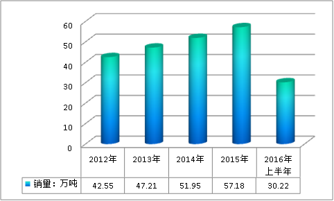 2019中國硅酮膠產業市場供給與需求調研分析