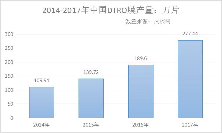 2019年中國DTRO膜市場需求預測分析報告