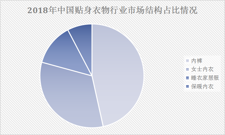 2019年中國內衣行業現狀及產量情況與市場結構占比研究分析