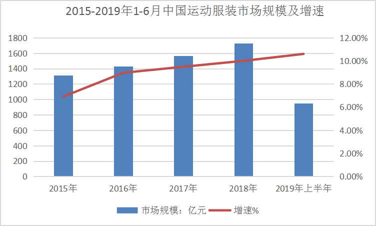 2019年中國運動服裝行業現狀調研及規模增速研究分析