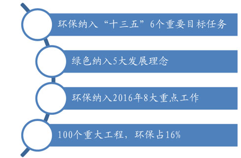 環保預測-華夏經緯市場調查公司