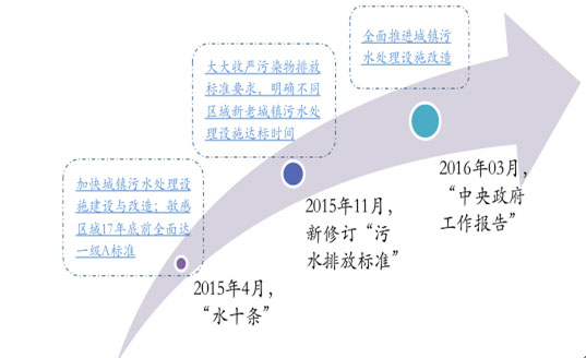 環保預測-華夏經緯市場調查公司