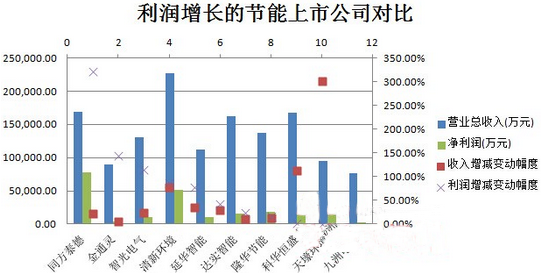 中國節能上市公司業績情況：同方泰德凈利超300%