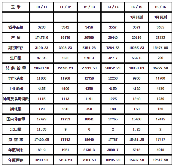 中國玉米供需平衡表.jpg